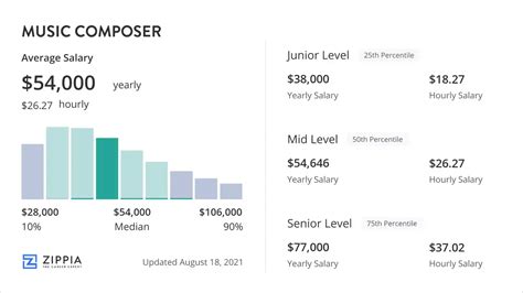 Music Composer Salary: Insights into a Rewarding Career