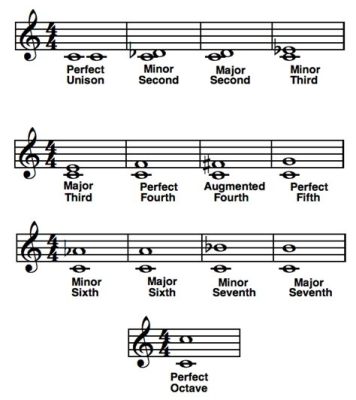 what is a fifth in music? the role of intervals in musical harmony