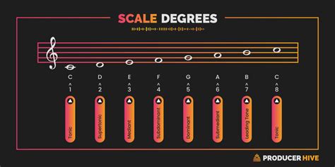 what is a scale degree in music and how does it affect the emotional tone of a piece?